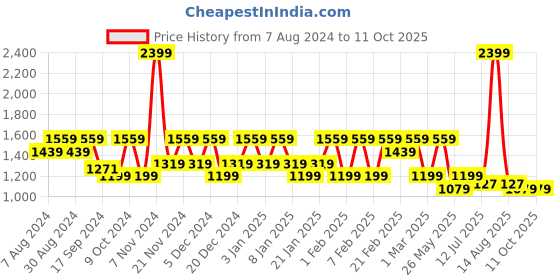 myntra.com Anekaant Structured Shoulder Bag anekaant Price History Graph from 7 Aug 2024 to 11 Oct 2025