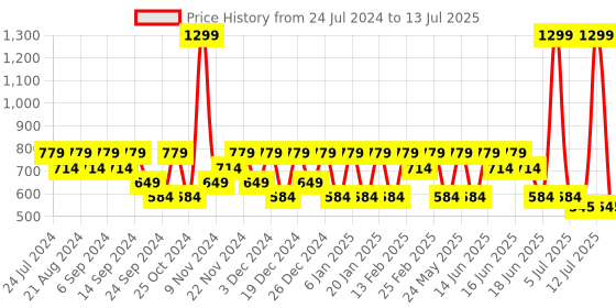 myntra.com Anekaant Structured Sling Bag With Tassells anekaant Price History Graph from 24 Jul 2024 to 13 Jul 2025