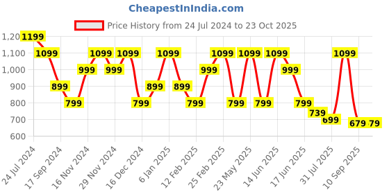 myntra.com Anekaant Structured Yoga Tote Bag with Tasselled anekaant Price History Graph from 24 Jul 2024 to 23 Oct 2025