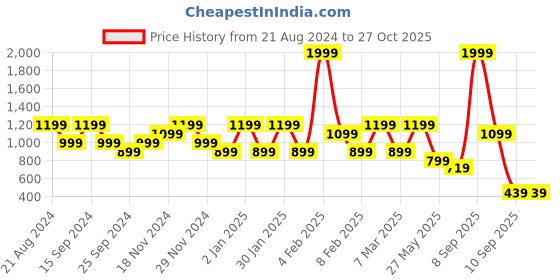 myntra.com Anekaant Tasseled Detail Embroidered Potli anekaant Price History Graph from 21 Aug 2024 to 26 Oct 2025