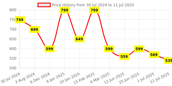 myntra.com Anekaant Textured Bucket Sling Bag With Quilted anekaant Price History Graph from 30 Jul 2024 to 11 Jul 2025