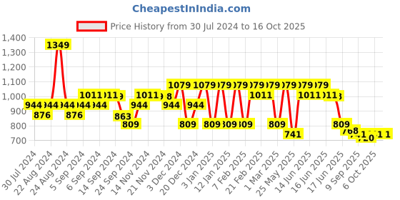 myntra.com Anekaant Textured Crossbody Sling Bag with Quilted anekaant Price History Graph from 30 Jul 2024 to 16 Oct 2025