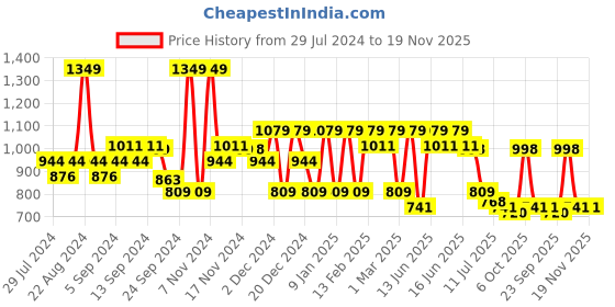 myntra.com Anekaant Textured Crossbody Sling Bag with Quilted anekaant Price History Graph from 29 Jul 2024 to 19 Nov 2025