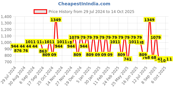 myntra.com Anekaant Textured Crossbody Sling Bag with Quilted anekaant Price History Graph from 29 Jul 2024 to 14 Oct 2025