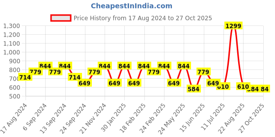 myntra.com Anekaant Textured Embellished Box Clutch anekaant Price History Graph from 17 Aug 2024 to 27 Oct 2025