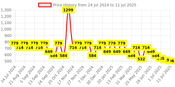 myntra.com Anekaant Textured Quilted Structured Handheld Bag anekaant Price History Graph from 24 Jul 2024 to 11 Jul 2025