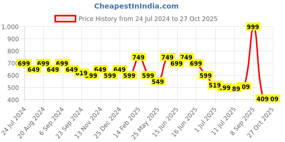 myntra.com Anekaant Textured Striped Jacquard Cotton Acrylic Canvas Sling Bag With Tassell anekaant Price History Graph from 24 Jul 2024 to 27 Oct 2025