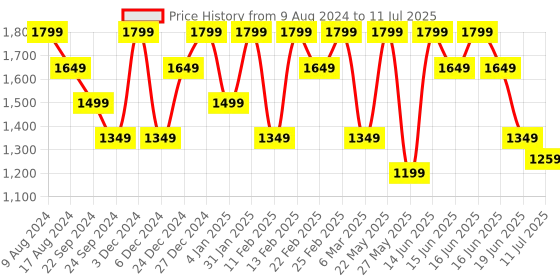 myntra.com Anekaant Textured Structured Handheld Bag with Tasselled anekaant Price History Graph from 9 Aug 2024 to 11 Jul 2025