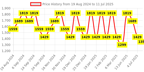 myntra.com Anekaant Textured Structured Sling Bag anekaant Price History Graph from 19 Aug 2024 to 11 Jul 2025