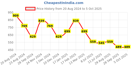 myntra.com Anekaant Textured Structured Sling Bag With Quilted anekaant Price History Graph from 20 Aug 2024 to 4 Oct 2025