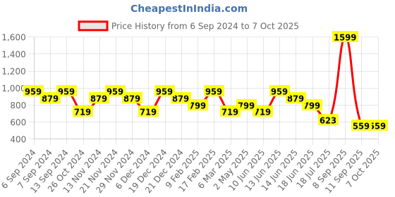 myntra.com Anekaant Textured Structured Sling Bag with Quilted anekaant Price History Graph from 6 Sep 2024 to 6 Oct 2025