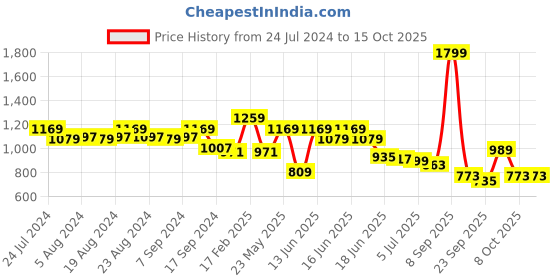 myntra.com Anekaant Turquoise Blue Ethnic Motifs Embellished Structured Sling Bag with Tasselled anekaant Price History Graph from 24 Jul 2024 to 14 Oct 2025
