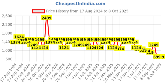 myntra.com Anekaant Unisex Backpack anekaant Price History Graph from 17 Aug 2024 to 8 Oct 2025