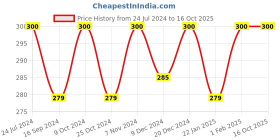 myntra.com Anekaant Unisex Blue & White Printed 3-Ply Reusable Cloth Mask anekaant Price History Graph from 24 Jul 2024 to 16 Oct 2025