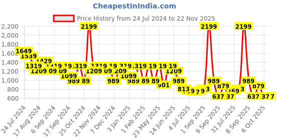 myntra.com Anekaant Unisex Geometric Backpack anekaant Price History Graph from 24 Jul 2024 to 22 Nov 2025