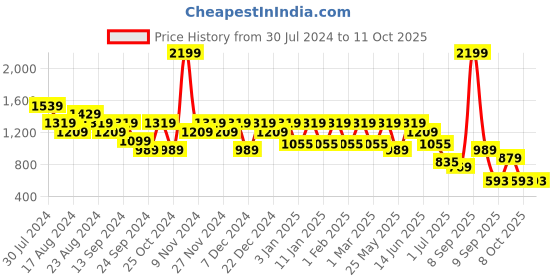 myntra.com Anekaant Unisex Geometric Backpack anekaant Price History Graph from 30 Jul 2024 to 11 Oct 2025