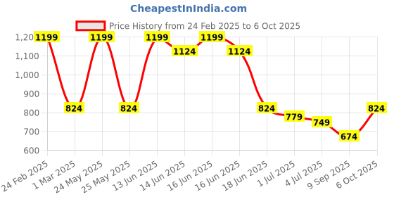 myntra.com Anekaant Unisex Geometric Backpack anekaant Price History Graph from 24 Feb 2025 to 5 Oct 2025
