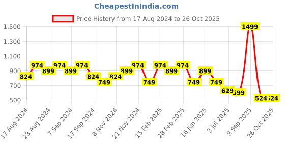 myntra.com Anekaant Uno Black Quilted Tote Bag anekaant Price History Graph from 17 Aug 2024 to 26 Oct 2025