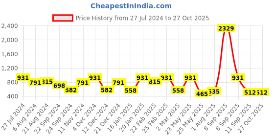 myntra.com Anekaant White & Gold-Toned Embroidered Sequinned Box Clutch anekaant Price History Graph from 27 Jul 2024 to 27 Oct 2025
