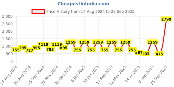 myntra.com Anekaant White & Pink Embroidered Box Clutch anekaant Price History Graph from 14 Aug 2024 to 25 Sep 2025