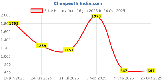 myntra.com Anekaant White & Silver-Toned Embellished Foldover Clutch anekaant Price History Graph from 16 Jun 2025 to 26 Oct 2025