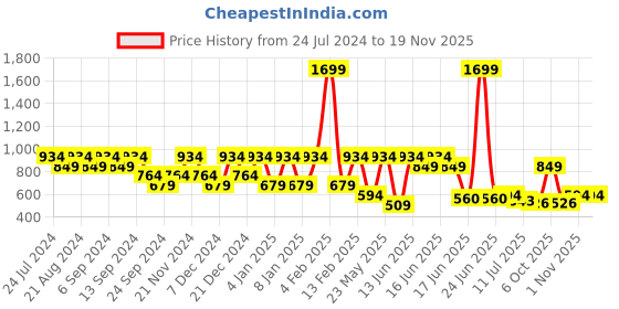 myntra.com Anekaant White Self Design Shoulder Bag anekaant Price History Graph from 24 Jul 2024 to 19 Nov 2025