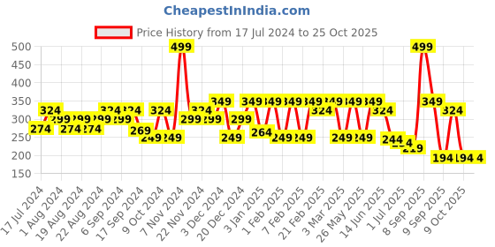 myntra.com Anekaant Women 3-Ply Protective Outdoor Face Masks anekaant Price History Graph from 17 Jul 2024 to 25 Oct 2025