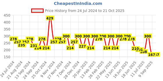 myntra.com Anekaant Women 3-Ply Reusable Crochet Face Mask anekaant Price History Graph from 24 Jul 2024 to 21 Oct 2025