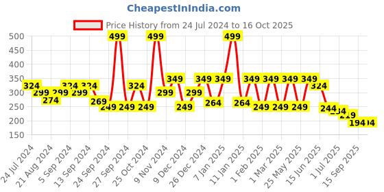 myntra.com Anekaant Women 5 Pcs Red & White Checked 3 Ply Reusable Cloth Masks anekaant Price History Graph from 24 Jul 2024 to 15 Oct 2025