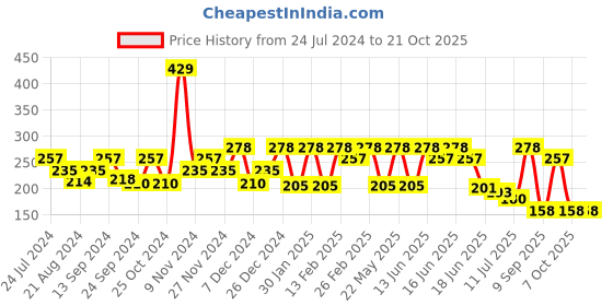 myntra.com Anekaant Women Beige & Red Embellished 3-Ply Cloth Mask anekaant Price History Graph from 24 Jul 2024 to 21 Oct 2025