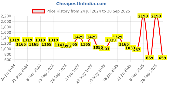 myntra.com Anekaant Women Black & Pink Embroidered Potli Clutch anekaant Price History Graph from 24 Jul 2024 to 30 Sep 2025