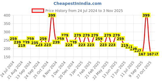 myntra.com Anekaant Women Black & Pink Foliage Embroidered 3-Ply Reusable Cotton Cloth Mask anekaant Price History Graph from 24 Jul 2024 to 2 Nov 2025