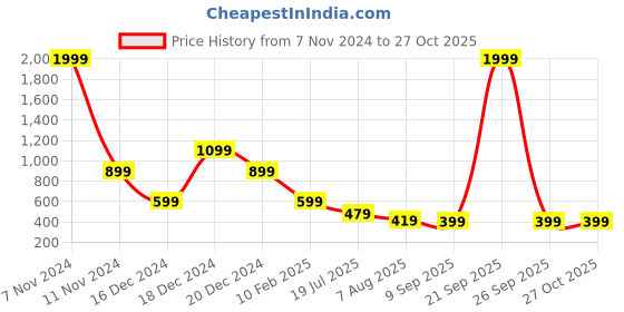 myntra.com Anekaant Women Black & Red Woven Design Stole anekaant Price History Graph from 7 Nov 2024 to 26 Oct 2025
