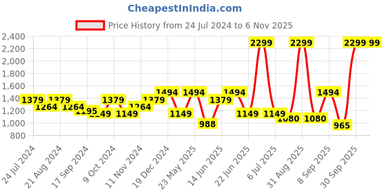 myntra.com Anekaant Women Black & White Embellished Potli Clutch anekaant Price History Graph from 24 Jul 2024 to 2 Nov 2025