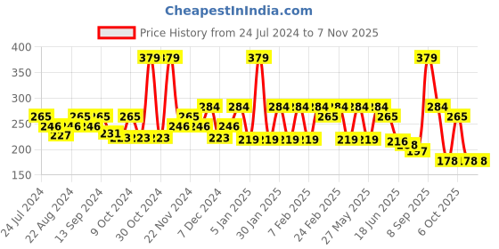 myntra.com Anekaant Women Black Embroidered Reusable 3-Ply Protective Outdoor Mask anekaant Price History Graph from 24 Jul 2024 to 2 Nov 2025