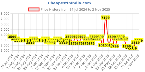 myntra.com Anekaant Women Black Ethnic Motif Embroidered Wool Shawl anekaant Price History Graph from 24 Jul 2024 to 31 Oct 2025