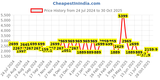 myntra.com Anekaant Women Black Woven-Design Woolen Shawl anekaant Price History Graph from 24 Jul 2024 to 30 Oct 2025
