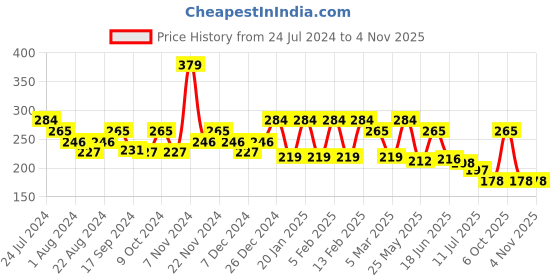 myntra.com Anekaant Women Blue & Red Embroidered 3-Ply Reusable Outdoor Face Mask anekaant Price History Graph from 24 Jul 2024 to 2 Nov 2025