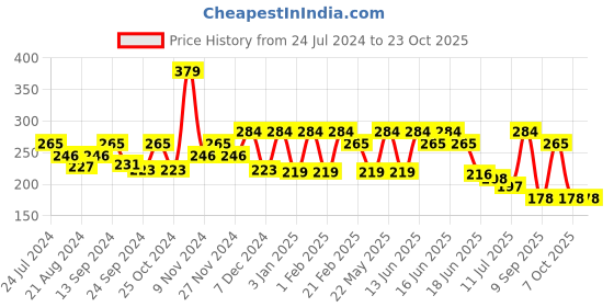 myntra.com Anekaant Women Blue & White Embroidered 3-Ply Reusable Cloth Mask anekaant Price History Graph from 24 Jul 2024 to 21 Oct 2025