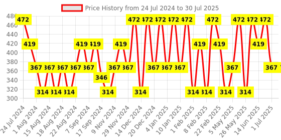myntra.com Anekaant Women Charcoal Grey & White Floral Embellished Velvet Hairband anekaant Price History Graph from 24 Jul 2024 to 1 Jul 2025