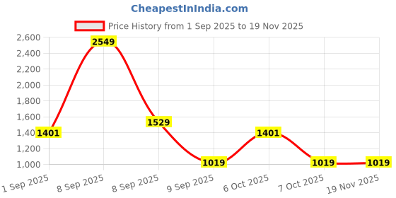 myntra.com Anekaant Women Embellished Structured Sling Bag with Tasselled anekaant Price History Graph from 1 Sep 2025 to 19 Nov 2025