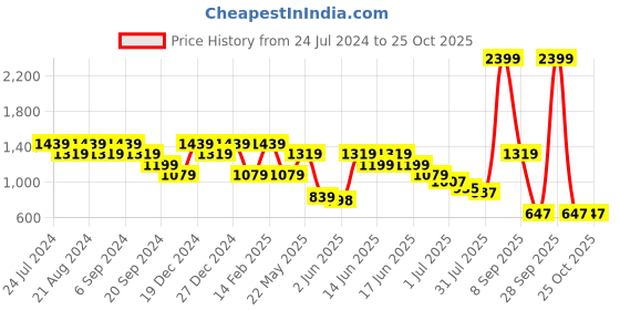 myntra.com Anekaant Women Embellished Swagger Sling Bag anekaant Price History Graph from 24 Jul 2024 to 24 Oct 2025