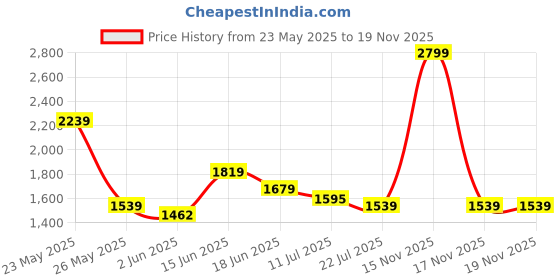 myntra.com Anekaant Women Floral Embellished Structured Sling Bag with Tasselled anekaant Price History Graph from 23 May 2025 to 19 Nov 2025