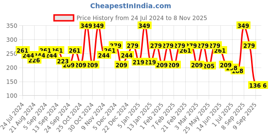 myntra.com Anekaant Women Green 3-Ply Reusable Embroidered Cotton Fabric Fashion Mask anekaant Price History Graph from 24 Jul 2024 to 3 Nov 2025