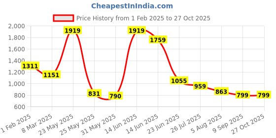 myntra.com Anekaant Women Maroon & Gold-Toned Floral Embellished Tasselled Potli Clutch anekaant Price History Graph from 1 Feb 2025 to 27 Oct 2025