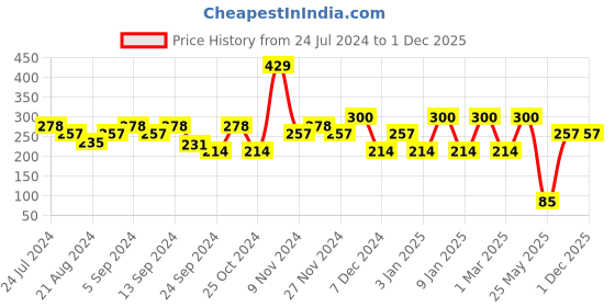 myntra.com Anekaant Women Pink Art Silk Embellished 3-Ply Reusable Cloth Mask anekaant Price History Graph from 24 Jul 2024 to 1 Dec 2025