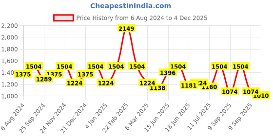 myntra.com Anekaant Women Pink Embellished Structured Sling Bag with Tasselled anekaant Price History Graph from 6 Aug 2024 to 4 Dec 2025