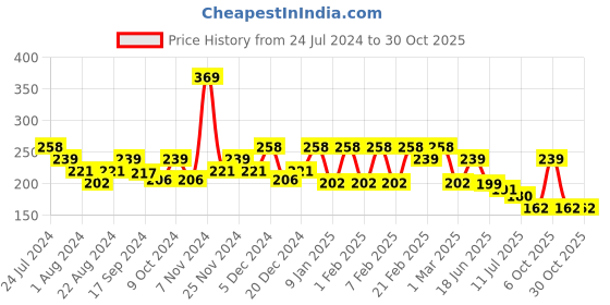 myntra.com Anekaant Women Red & Gold-Coloured Embellished 3-Ply Reusable Outdoor Face Mask anekaant Price History Graph from 24 Jul 2024 to 30 Oct 2025