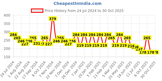 myntra.com Anekaant Women Red & Gold-Coloured Embroidered 3-Ply Reusable Outdoor Face Mask anekaant Price History Graph from 24 Jul 2024 to 30 Oct 2025