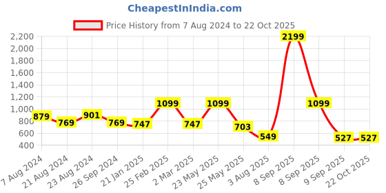 myntra.com Anekaant Women Silver Clutches anekaant Price History Graph from 7 Aug 2024 to 22 Oct 2025